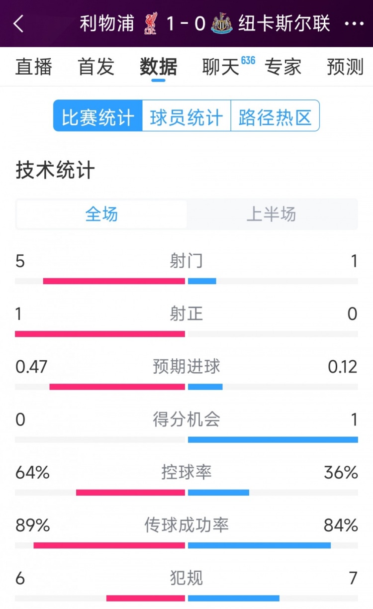 利物浦vs纽卡半场数据:射门5-1,射正1-0,得分机会0-1