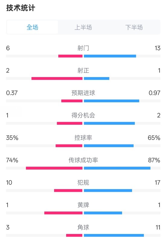 森林0-0阿森纳全场数据:射门6-13,射正2-1,控球率35%-65%