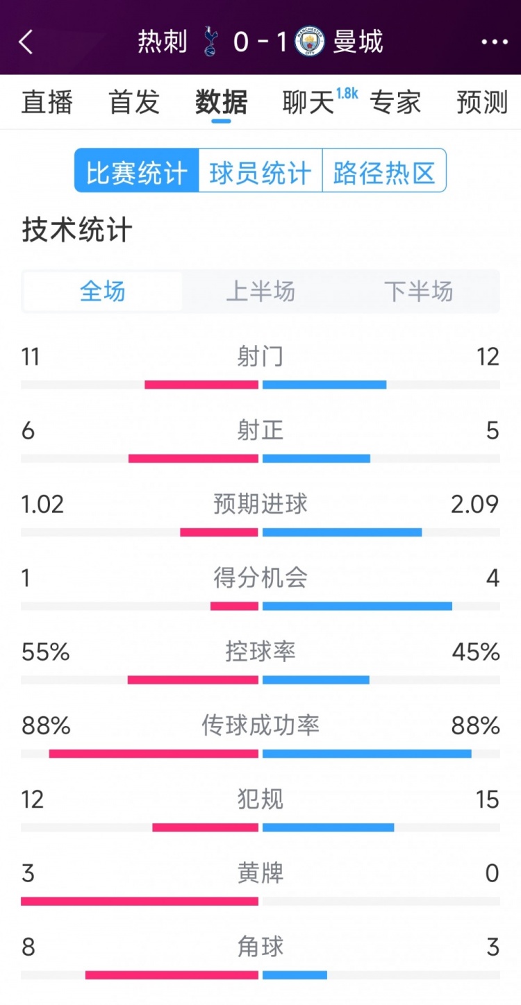 曼城1-0热刺全场数据:射门12-11,射正5-6,得分机会4-2
