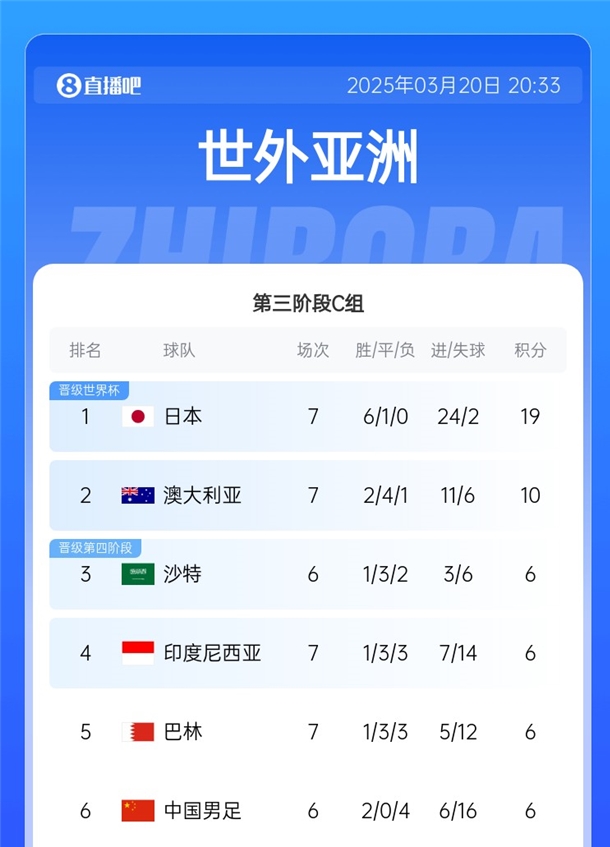  国足拿分即可摆脱垫底！积分榜：日本19分出线，巴林&印尼全输球